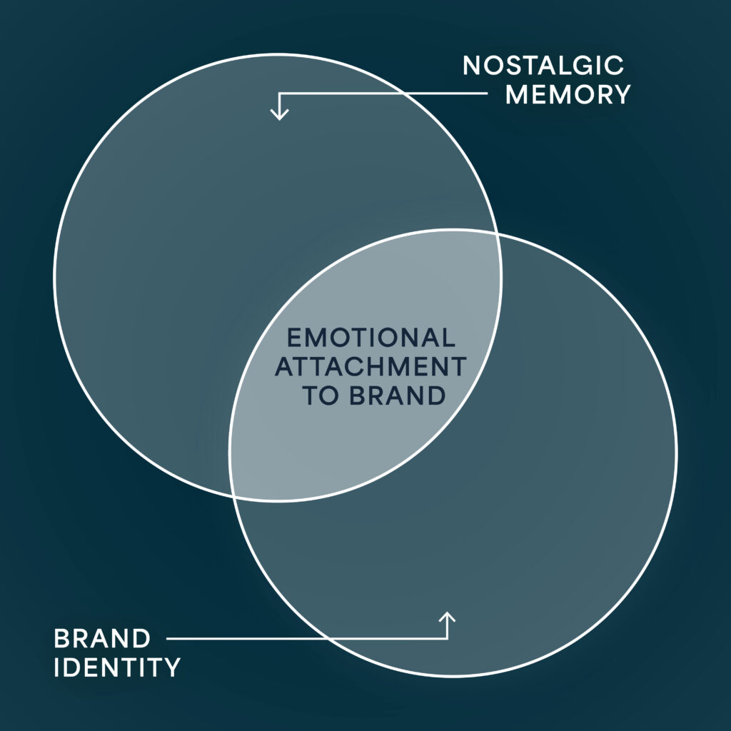 Venn diagram with "nostalgic memory" on the left, "brand identity" on the right and "emotional attachment to brand" in the overlapping middle section.