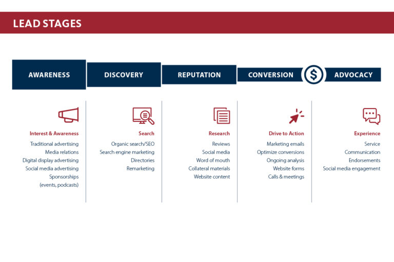 Customer Journey