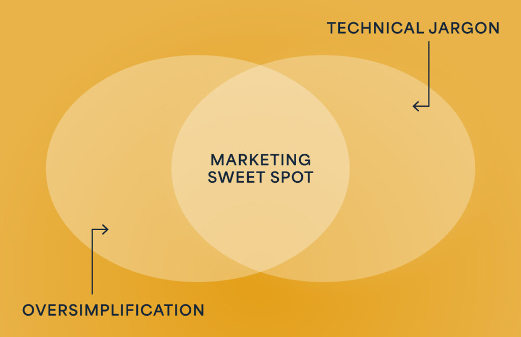 Venn diagram showing the marketing sweet spot between oversimplification and technical jargon