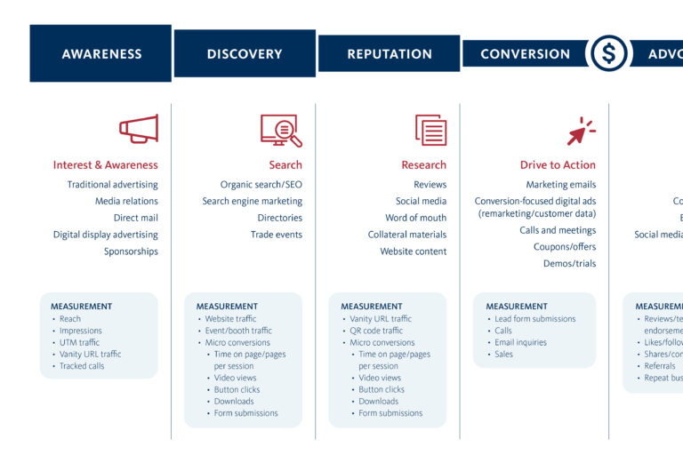 Customer journey