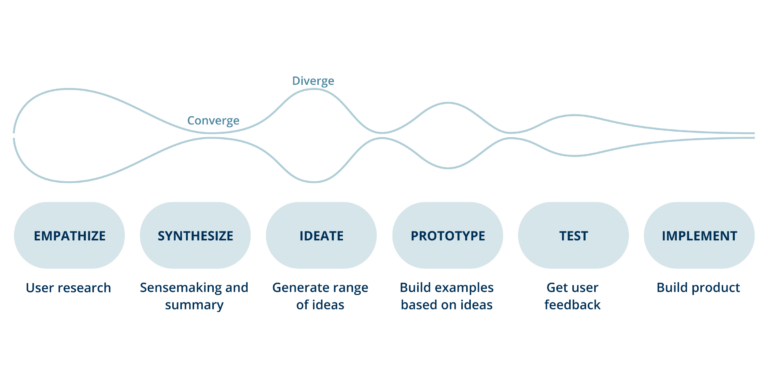 UX Design Process: Empathize, Synthesize, Ideate, Prototype, Test, Implement