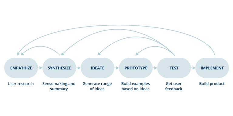 Iterative UX Design Process: jumping between Empathize, Synthesize, Ideate, Prototype, Test, Implement