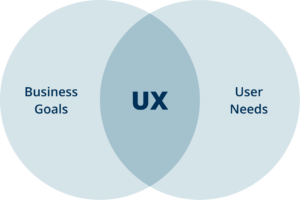 UX is the intersection of Business Goals and User Needs