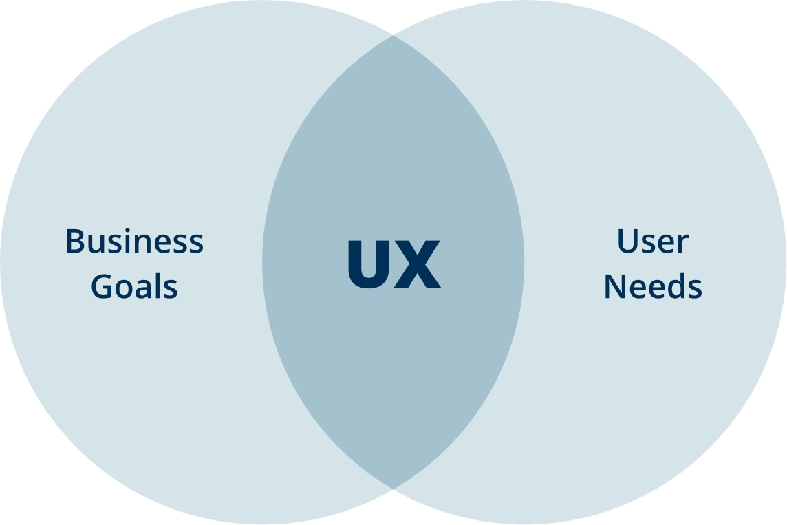 Venn Diagram A Ux Guy On Behance